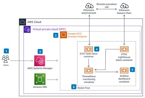 aws graviton architecture.